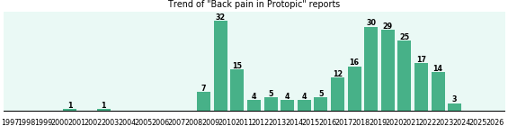 Could Protopic cause Back pain?
